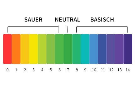 Farbige Grafik zeigt pH-Skala von 0 bis 14 mit sauer, neutral und basisch
